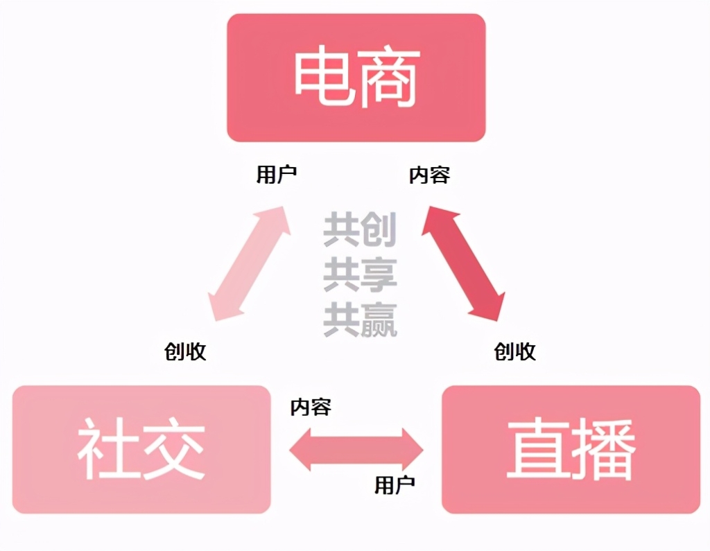 如何构建企业与用户的“亲密关系”?直播告诉你(四)